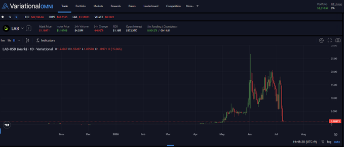 A TradingView chart of LAB-USD (Variational) showing a dramatic price spike in May-June followed by a steep decline in July, with the token priced at $1.18971 and down 5.06% in 24 hours.
