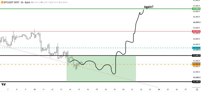 A BTCUSDT 3-hour chart from Bybit shows Bitcoin's price surging from a green-shaded demand zone near $62,000–$64,000 up to test the $67,000 resistance, marked with a hand-drawn arrow and the annotation "Again?" — visually illustrating the post's argument that the 67K target remains valid after multiple successful long entries from 58K to 66K.
