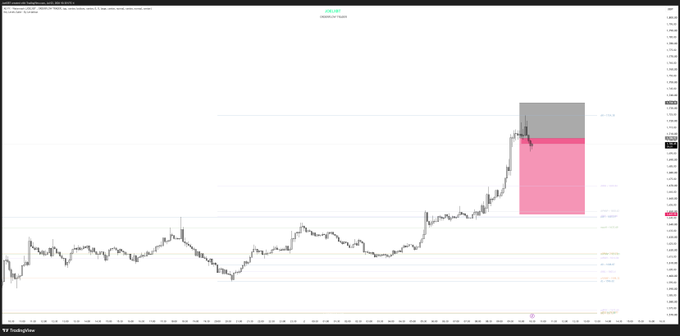 A TradingView chart of Ethereum (ETH) shows a scalp short setup marked by a gray entry zone around the $3,250-$3,400 area with a red downside target box extending lower, indicating the planned small-size short trade posted.