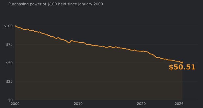 The image is a line chart titled "Purchasing power of $100 held since January 2000," showing a steady decline from $100 in 2000 to $50.51 by 2026. This visual supports the post's message that inflation has halved the value of money over 25 years, reinforcing the call to invest rather than save.