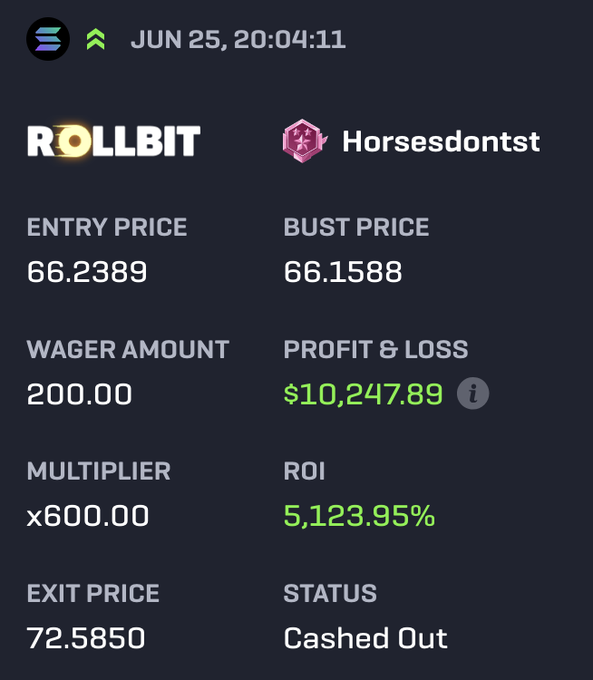 The image displays a Rollbit trading record for user "Horsesdontsts" dated June 25, showing a 600x leveraged long position on SOL entered at 66.2389 and exited at 72.5850, resulting in a $10,247.89 profit and 5,123.95% ROI. This corroborates the post's claim of a copy trade mimicking Ansem's high-leverage SOL long, which yielded massive returns within a single day.