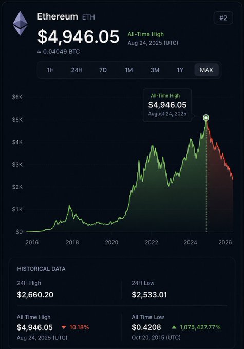A cryptocurrency price chart shows Ethereum (ETH) at $4,946.05, marked as its All-Time High from August 24, 2025, with historical data including a 24H high of $2,660.20 and an All-Time Low of $0.4208.