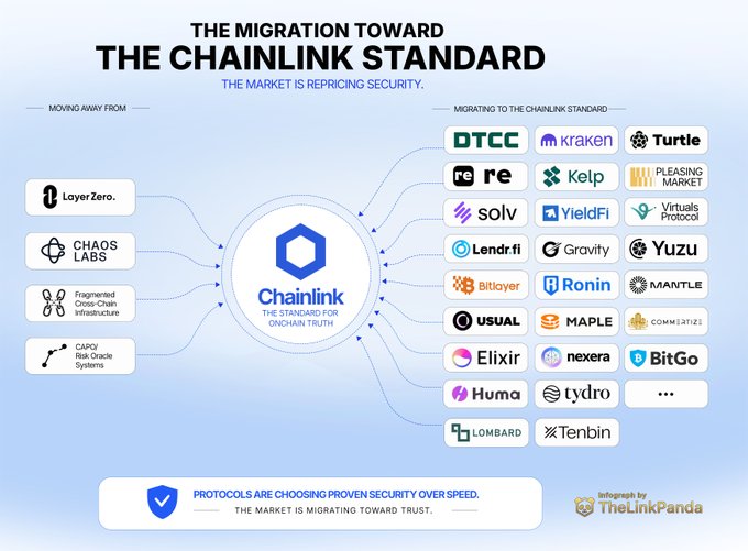 An infographic titled 'THE MIGRATION TOWARD THE CHAINLINK STANDARD' showing various protocols migrating to Chainlink, credited to 'TheLinkPanda'.