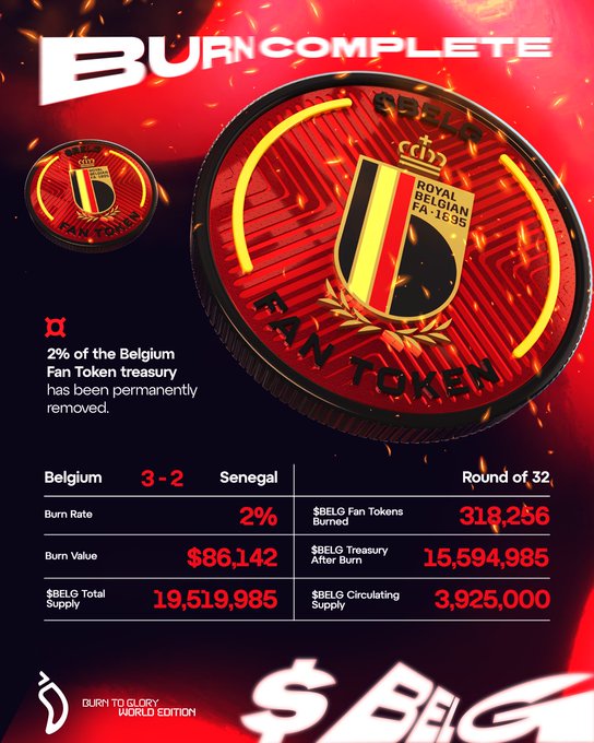 A graphic showing a 'BURN COMPLETE' event for a Royal Belgium FA Fan Token (BELG) after Belgium's 3-2 victory over Senegal in the Round of 32, with 318,256 $BELG tokens burned at a 2% burn rate.
