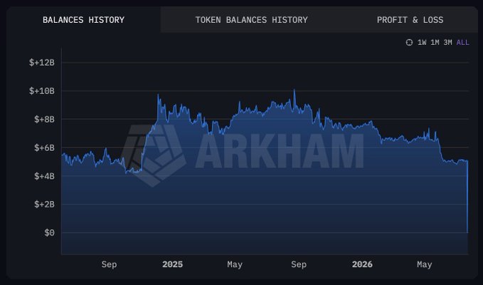 An Arkham 'Balances History' chart showing token balances fluctuating between $4B and $10B+ from late 2024 through mid-2026, branded with the ARKHAM watermark.