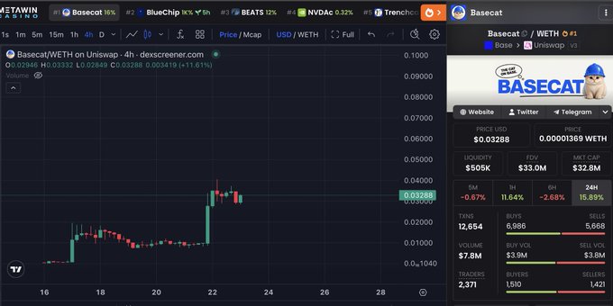 A cryptocurrency trading chart for $BASECAT/WETH on Uniswap v3 shows a recent price spike to $0.03288, up 11.61%, with a market cap of $32.8M—visually supporting the post's bullish prediction of reaching $100M market cap.