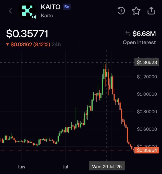 A cryptocurrency trading chart showing the KAITO token (Kaito) priced at $0.35771, down $0.03162 (8.12%) over 24 hours with $6.68M open interest, displaying a significant price peak around $1.36528 on Wed 29 Jul '26 before a sharp decline.