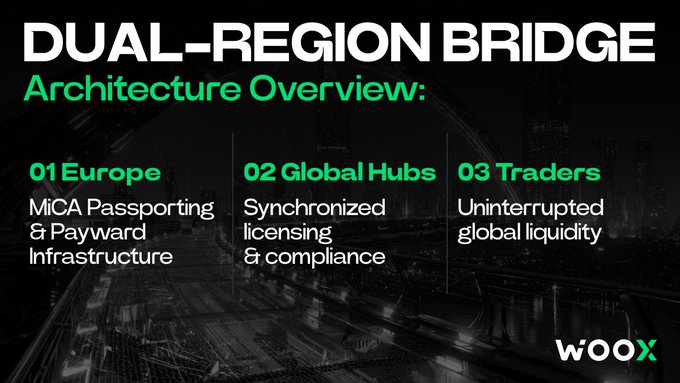 A WOOX presentation slide titled 'DUAL-REGION BRIDGE Architecture Overview' listing three sections: Europe (MiCA Passporting & Payward Infrastructure), Global Hubs (Synchronized licensing & compliance), and Traders (Uninterrupted global liquidity).
