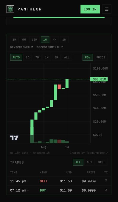 A mobile screenshot from the PANTHEON meme coin website showing a 1-hour candlestick chart with green candles trending upward to $83.81M, along with recent trade history below.
