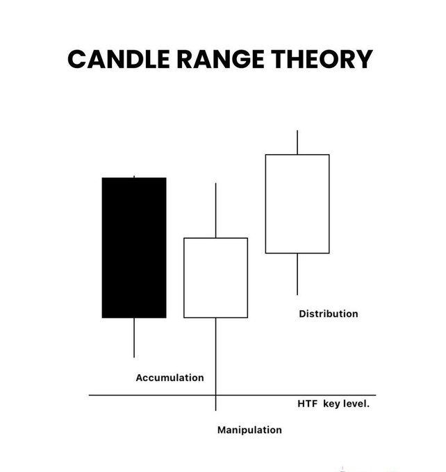 The image shows a diagram labeled "Candle Range Theory" which outlines different methods of candle range analysis. It starts with three vertical bars representing candlestick patterns and includes "Manipulation", "Accumulation", and "HTF key level". These terms are used to explain how candles move in relation to the key level, and they help users determine when a candle should be sold or held based on their strategy.