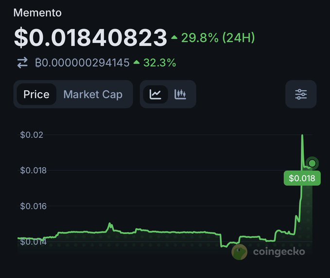 A CoinGecko price chart for the cryptocurrency 'Memento' displays a price of $0.01840823, up 29.8% in 24 hours, with a sudden vertical spike on the right side of the green line graph.