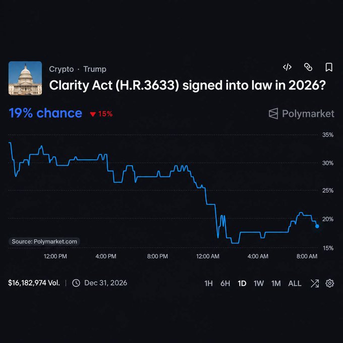 A Polymarket prediction page shows a 19% chance (down 15%) for 'Clarity Act (H.R.3633) signed into law in 2026?' under the Crypto Trump category, with a declining line chart and $16,182,974 volume.