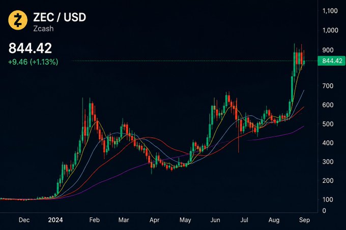 A candlestick chart of Zcash (ZEC/USD) showing a strong upward trend from under $100 in late 2023 to $844.42 (+1.13%) in early September 2024, with the latest rally pushing toward the $900 level—reflecting the post's bullish "locked and loaded" sentiment.