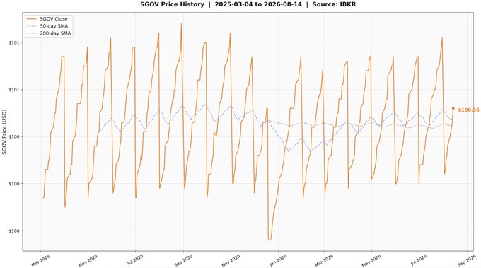 A line chart titled "SGOV Price History | 2025-03-04 to 2026-08-14 | Source: IBKR" displays the SGOV ETF close price alongside its 50-day and 200-day simple moving averages, oscillating in a sawtooth pattern mostly between $100 and $101, with a recent closing value of $100.56. The visible range of less than two years of data contrasts sharply with the post's claim of "$STRC chart in 20 years," highlighting that this chart only covers a limited timeframe rather than two decades of price history.