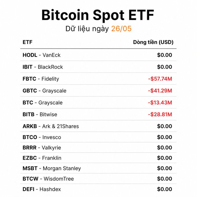 The image is an infographic detailing information about Bitcoin Spot ETF, such as its net cash flow for the day of $1.27 million. This amount was generated from $0.42M sold by HODL via VanEck, and the net cash flow also comes from investments in IBIT, FBTC, Fidelity, GBTC, and Bitwise funds. Bitcoin Spot ETF is a fund that tracks the performance of Bitcoin; it is currently at a 4.7% return on investment. The infographic displays these numbers along with various cryptocurrencies like Bitcoin, VanEck, Bitcoin Cash, Ripple, etc., as well as the names of the cryptocurrency exchanges involved in these transactions.