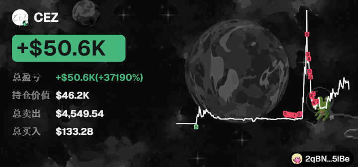 A crypto trading dashboard displays gains for "CEZ" with a profit of +$50.6K (+37190%), a holding value of $46.2K, total sales of $4,549.54, and total buys of $133.28, alongside a chart of a moon.