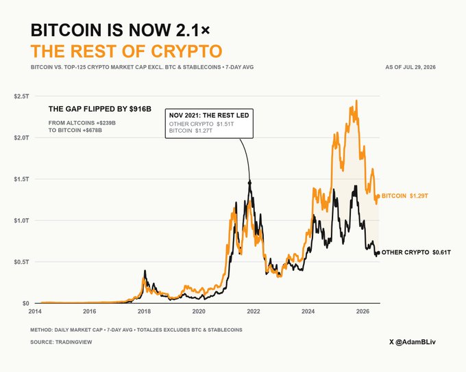The chart from X (by @AdamBLiv) titled "BITCOIN IS NOW 2.1× THE REST OF CRYPTO" tracks Bitcoin's market cap versus the rest of the top 125 cryptos (excluding BTC & stablecoins) on a 7-day average from 2014 to July 29, 2026, highlighting how the $239B altcoin lead in November 2021 has reversed into a $678B Bitcoin lead, with BTC at $1.28T versus $604B for other cryptos.