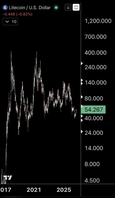 A TradingView chart shows Litecoin (LTC) priced at $54.267, down 0.82% ($0.448), with the price scale ranging from $4.500 to $1,200,000, illustrating Litecoin's long-term price history from 2017 to 2025. The chart's massive logarithmic scale highlights how far $54 sits below Litecoin's all-time highs of around $400, supporting the post's bullish "EPIC rally" thesis by visually emphasizing the significant upside potential from current levels.