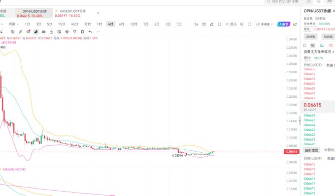 A candlestick chart of OPN/USDT perpetual on OKX shows the token crashing from ~$0.98 down to $0.06615, illustrating the post's bearish setup where the user plans to open a long with a stop loss at $0.058, targeting a double on the recovery.