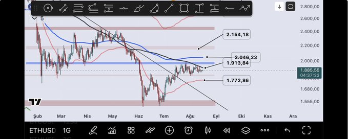 A TradingView chart of ETHUSD on the daily timeframe displays key price levels at 2,154.18, 2,046.23, 1,913.84, and 1,772.86, with current price around 1,885.55, illustrating Ethereum's technical setup heading into the weekly close.