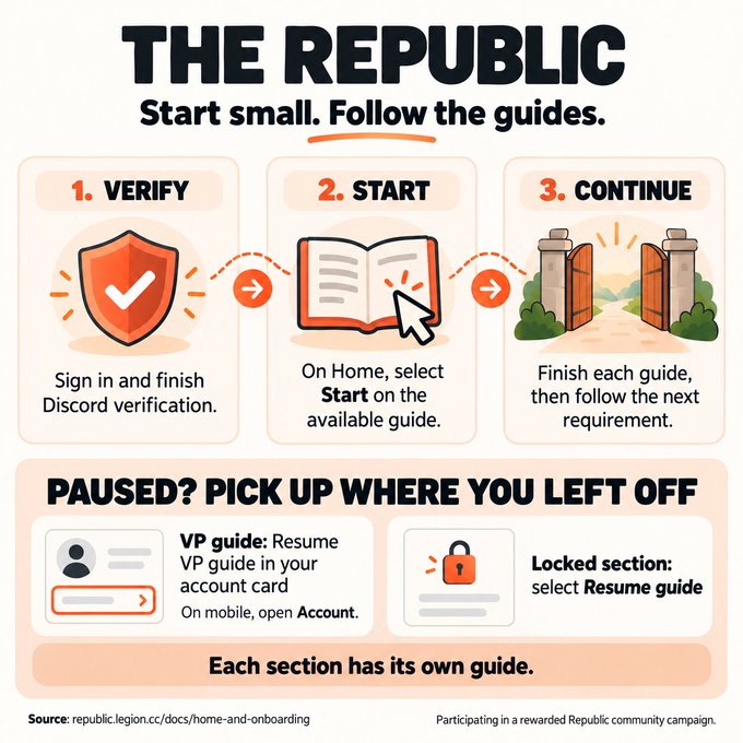 An infographic titled 'THE REPUBLIC' explaining how to 'Start small. Follow the guides,' with three steps: 1. VERIFY (Sign in and finish Discord verification), 2. START (On Home, select Start on the available guide), and 3. CONTINUE (Finish each guide, then follow the next requirement). A bottom section details how to resume if paused, noting 'VP guide: Resume VP guide in your account card' and 'Locked section: select Resume guide,' sourced from republic.legion.cc/docs/home-and-onboarding.