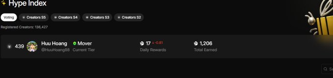 A "Hype Index" dashboard displays creator ranking data, showing "Huи Hoang" (@HuиHoang88) ranked #439 as a Mover in the Current Tier, with 1,206 total earned and 17 daily rewards (-0.61%), alongside 136,427 registered creators. The image appears unrelated to the accompanying post about River's cross-chain stablecoin platform, which discusses Omni-CDP, LayerZero technology, and satUSD metrics.