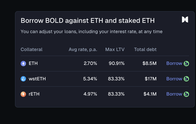 A dark-themed interface showing options to "Borrow BOLD against ETH and staked ETH" with collateral types ETH (2.70%, Max LTV 90.91%, $8.5M), wstETH (5.34%, 83.33%, $17M), and rETH (4.97%, 83.33%, $4.1M).