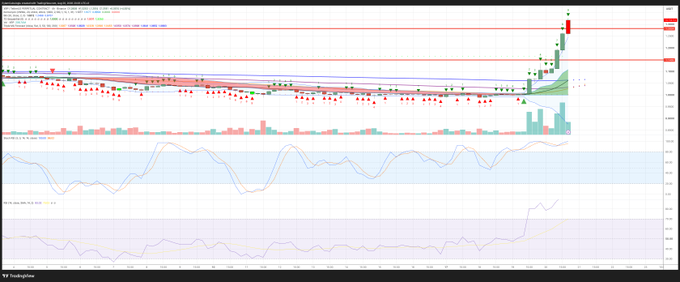 The image displays a TradingView candlestick chart for $XRP against BTC on a 4-hour timeframe, with key resistance highlighted near 0.0000306 and visible Tom DeMark (TD) Sequential indicators showing a "9" signal along with overbought momentum readings (RSI and MACD both elevated). The chart visually supports the post's claim that $XRP has become overbought with a completed TD green 9 on the 4H, suggesting a potential short-term pullback despite the strong overall bullish trend.