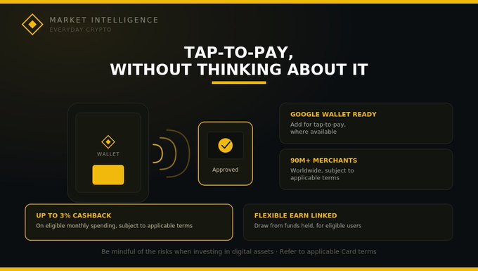 The Binance "Tap-to-Pay, Without Thinking About It" market intelligence graphic showcases a yellow-and-black promotional layout for the Binance Card, highlighting features like Google Wallet-ready tap-to-pay availability in 90M+ merchants worldwide and up to 3% cashback on eligible monthly spending. The accompanying post illustrates a relatable everyday tap-to-pay moment, emphasizing how seamlessly crypto payments can fit into routine purchases.