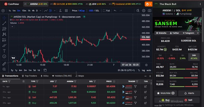 CoinPoker DEX chart interface showing the ANSEM/SOL token pair on PumpSwap, with a price chart, trading transactions, and a market cap of $423.1M for 'SANSEM' (Charges Forward, No Matter What).