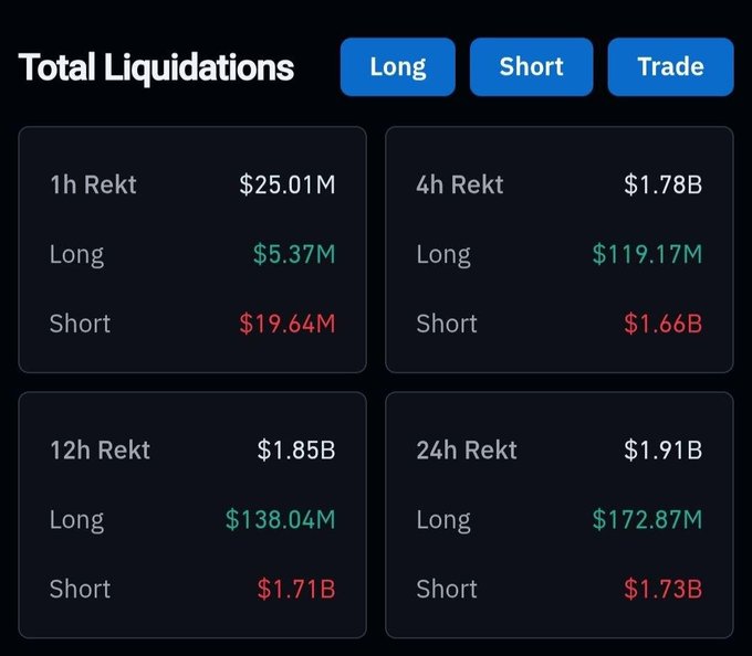 A dashboard displaying crypto 'Total Liquidations' across timeframes (1h, 4h, 12h, 24h) showing $25.01M, $1.78B, $1.85B, and $1.91B respectively, with long positions in green and shorts in red, and tabs for Long, Short, and Trade.