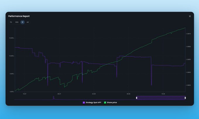 A dark-themed performance report dashboard displays two line graphs tracking 'Strategy Spot APY' (purple) and 'Share price' (green) over time, with visible time intervals from 15:07 to 18:09.
