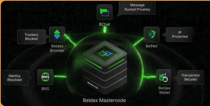 A digital diagram illustrating the 'Beldex Masternode' ecosystem, highlighting features like 'BChat,' 'Beldex Browser,' 'BelNet,' 'BNS,' and 'Beldex Wallet' with labels such as 'Trackers Blocked,' 'IP Protected,' 'Identity Resolved,' and 'Transaction Secured'.