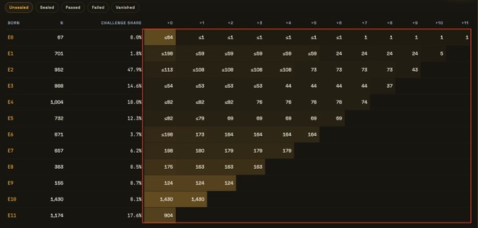 A dark challenge-share table lists competitors E0 through E11 with columns for unasked, seated, passed, failed, and vanished, plus score and challenge-share percentages.