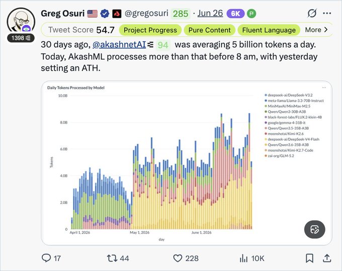 A tweet by Greg Osuri (@gregosuri) showing a stacked bar chart of "Daily Tokens Processed by Model" from April to June 2026, illustrating rapid growth in AI inference on Akash Network, which the accompanying post frames as evidence of compute being unbundled into a public-utility layer with Akash's marketplace and BME tokenomics uniquely positioned to capture usage-driven growth.