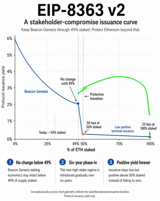 A chart titled "EIP-8363 v2: A stakeholder-compromise issuance curve" plots Ethereum's protocol issuance yield (y-axis, 0-6%) against the percentage of ETH staked (x-axis, 0-100%), showing the Beacon Genesis curve unchanged up to 49% (~2.7%), then a steep drop to 50 bps at 50% staked, followed by a six-year phase-in that stabilizes at 25 bps with low positive terminal issuance beyond 50%—visually illustrating the author's proposal to preserve genesis-era staking economics below 49% while protecting Ethereum after that threshold.
