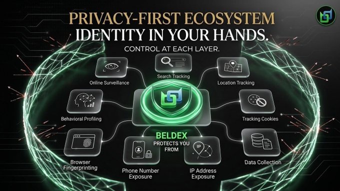 A 'Privacy-First Ecosystem' infographic for BELDEX with the tagline 'Identity in Your Hands, Control at Each Layer,' showing it protects users from Online Surveillance, Search Tracking, Location Tracking, Behavioral Profiling, Tracking Cookies, Browser Fingerprinting, Phone Number Exposure, IP Address Exposure, and Data Collection.