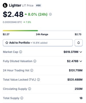 A cryptocurrency price tracker showing Lighter (LIT) at $2.48, up 8.0% in 24 hours, with a market cap of $619.379M and 24-hour trading volume of $131.719M.