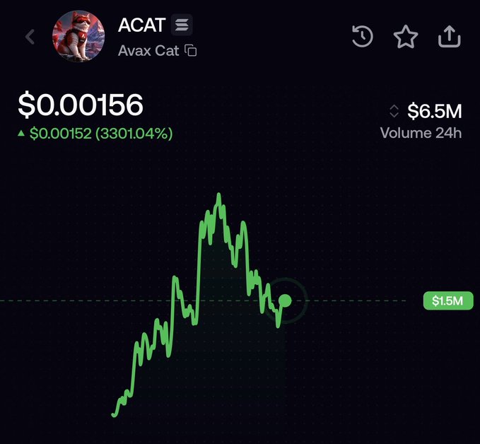 A cryptocurrency chart for the token ACAT (Avax Cat) showing a massive 3301.04% gain to $0.00156 with $6.5M in 24-hour volume.