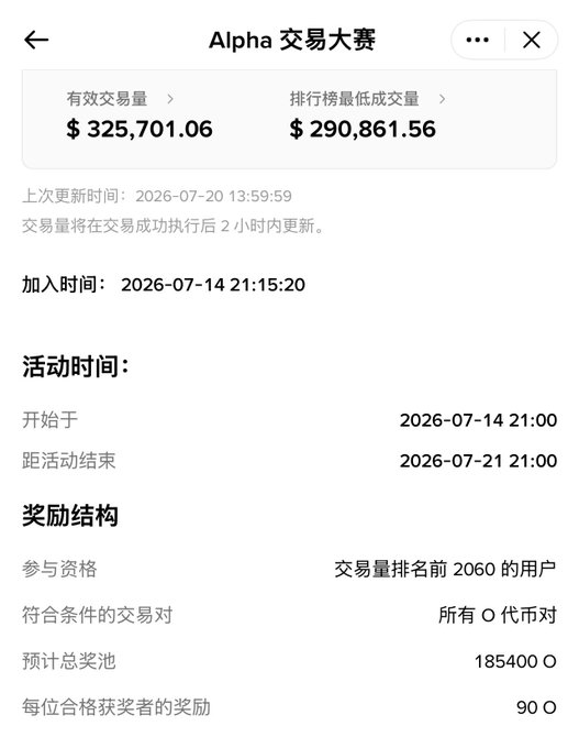 A Chinese-language mobile screen for "Alpha 交易大赛" (Alpha Trading Competition) showing 有效交易量 (effective trading volume) of $325,701.06, a minimum threshold of $290,861.56, competition period from 2026-07-14 to 2026-07-21, with a total prize pool of 185,400 O and 90 O per qualified winner (top 2060 users).