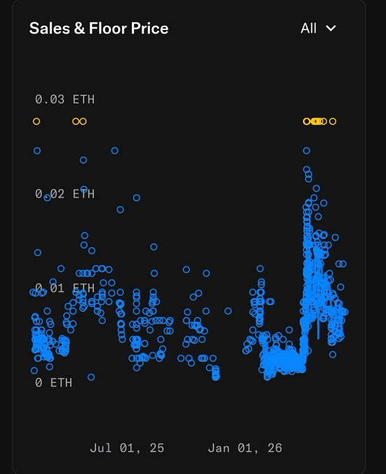 The image features an ink chart, which showcases the different prices of Ether coins over time. As a part of this chart, there are blue circles representing specific dates along with the corresponding Ether price values. The chart is displayed at the top left corner of the screen and has a large blue bubble on it, indicating that Ink has sent out an advertisement for Ether coins. The Ink advertisement serves as a reminder to people when they can purchase their first NFT from this website.
