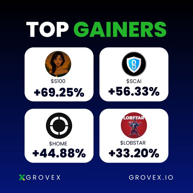 The image features a square divided into four smaller squares with different logos and numbers displayed inside them, creating a sort of table-like presentation. In the bottom right corner of this graphic, there's a caption that reads "Top Gainers Alert! While the broader market is bleeding red, these crypto are still delivering strong gains: $S100 +69.25% + $SCAI+56.33%+ $HOME +44.88%+ $LOBSTAR+33.20%". The numbers inside each smaller square represent the dollar amount of gains for a particular gainer in comparison to the broader market's performance during that period, with "Top Gainers" indicating these four gainers that have performed better than others and "Top Losses" indicating those who have suffered losses against the broader market.