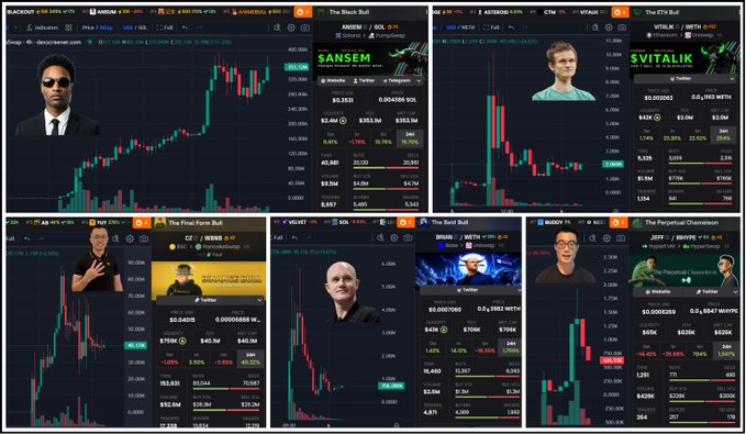 A collage of five cryptocurrency price charts displays KOL (Key Opinion Leader) tokens on different blockchains, including $ANSEM on Solana at a $390M ATH, $CZ on BNBChain at $88M ATH, $VITALIK on ETH at $10M, $BRIAN on Base at $5.8M, and $JEFF on Hyperliquid at $2M. Each chart features a portrait image of the respective personality alongside candlestick price action and trading metrics, illustrating the rapid market activity that occurred in a single day.