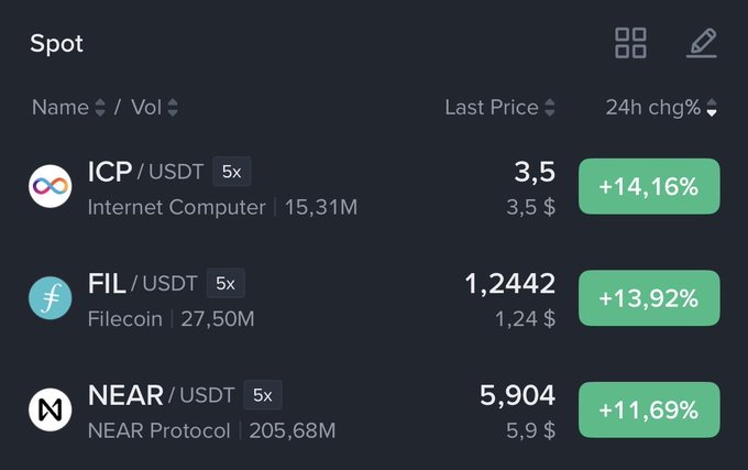 A crypto spot trading interface showing price increases: ICP/USDT up +14.16% ($3.50), FIL/USDT up +13.92% ($1.2442), and NEAR/USDT up +11.69% ($5.904).