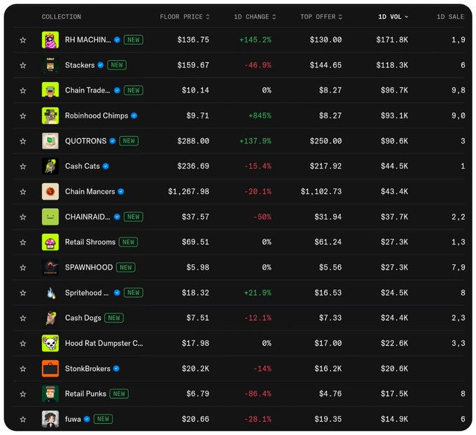 This image displays a list of NFT collections on Robinhood, showing floor prices, 1-day changes, top offers, and volume, which directly relates to the post's advice on minimizing risk when minting NFTs on the platform by referencing specific collections like "QUOTRONS," "Chain Mancers," and "StonkBrokers."