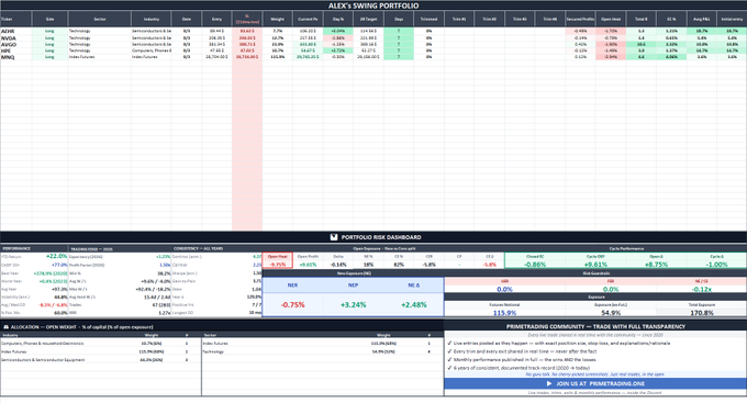 The image displays "Alex's Swing Portfolio" dashboard featuring holdings like $AEHR (-2.40%), $NVDA (-5.03%), $AVGO (-5.03%), $HPE, and $MNQ (+9.83%), alongside a portfolio risk dashboard with a 54.9% win rate and 120.85% return, visualizing the mixed market performance described in the post.