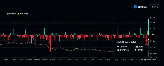 A financial chart titled "Netflow" displaying daily XRP netflows and XRP price from April to September 24, 2026, with a highlighted spike showing $55.72M in net inflow at 20:00 on 24 Sep 2026 against an XRP price of $1.5905, illustrating the massive inflow event referenced in the post.