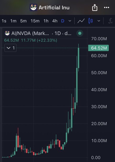 The image shows a candlestick chart for the $AI/NVDA trading pair titled "Artificial Inu," displaying a value of 64.52M with a +22.33% gain, illustrating the explosive price surge referenced in the caption about achieving a 32x return in 3 weeks through the meme coin.