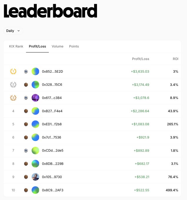 A 'Leaderboard' interface showing daily cryptocurrency trading rankings by KIX Rank, Profit/Loss, Volume, and Points, with top traders displaying profits up to +$3,635.03 and ROI percentages.