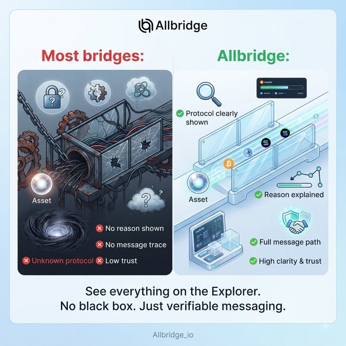 An Allbridge marketing graphic contrasting 'Most bridges' (shown as a dark, broken black box with unknown protocol, no reason shown, and low trust) against Allbridge (depicted as a clear, transparent bridge showing protocol, reason, full message path, and high clarity & trust), with the tagline 'See everything on the Explorer. No black box. Just verifiable messaging.'